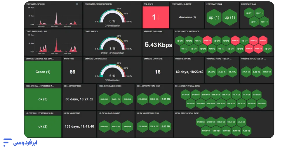 ابزارهای مانیتورینگ سرور؛ معرفی بهترین نرمافزارهای Server Monitoring نرم افزار Zabbix
