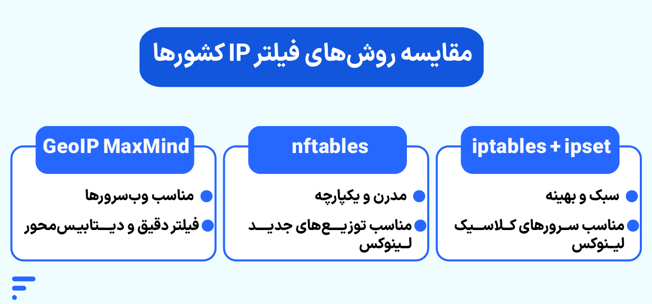 بستن آی پی کشورهای خارجی در لینوکس مقایسه روشهای فیلتر IP کشورها