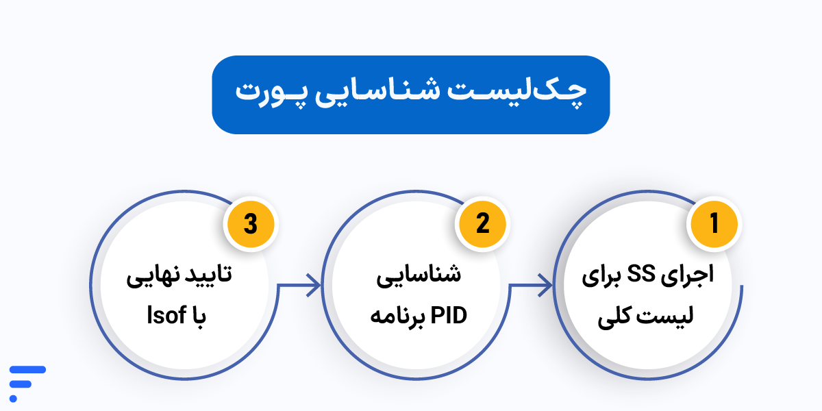 بستن پورت در لینوکس؛ آموزش مسدود کردن پورتهای باز Linux چکلیست شناسایی پورت