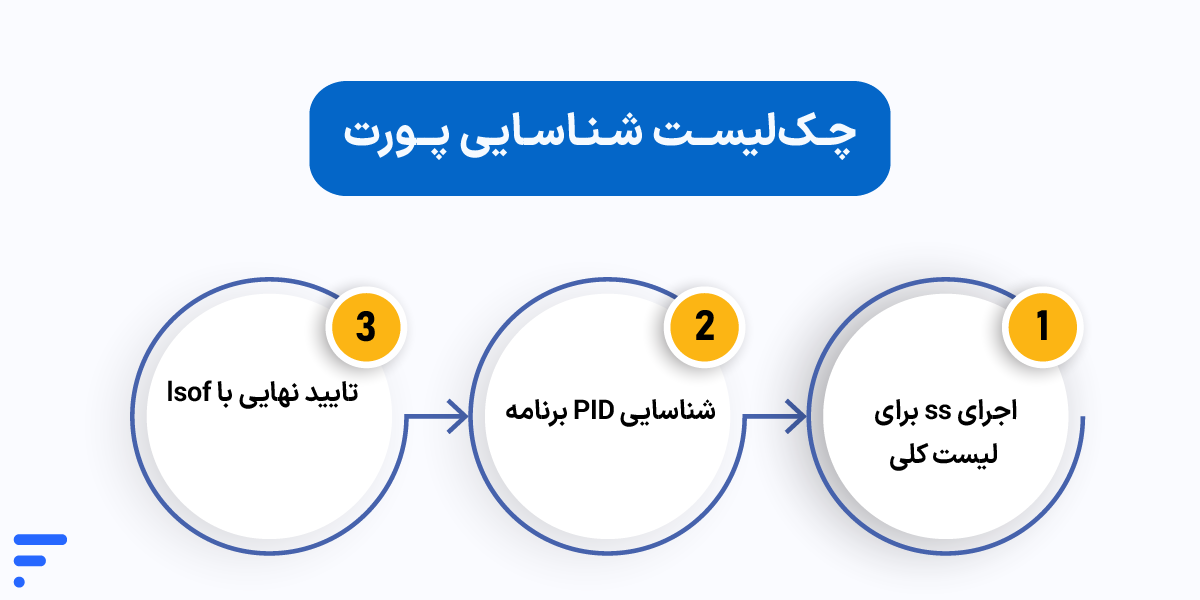 بستن پورت در لینوکس؛ آموزش گامبهگام بستن پورتهای باز چکلیست شناسایی پورت