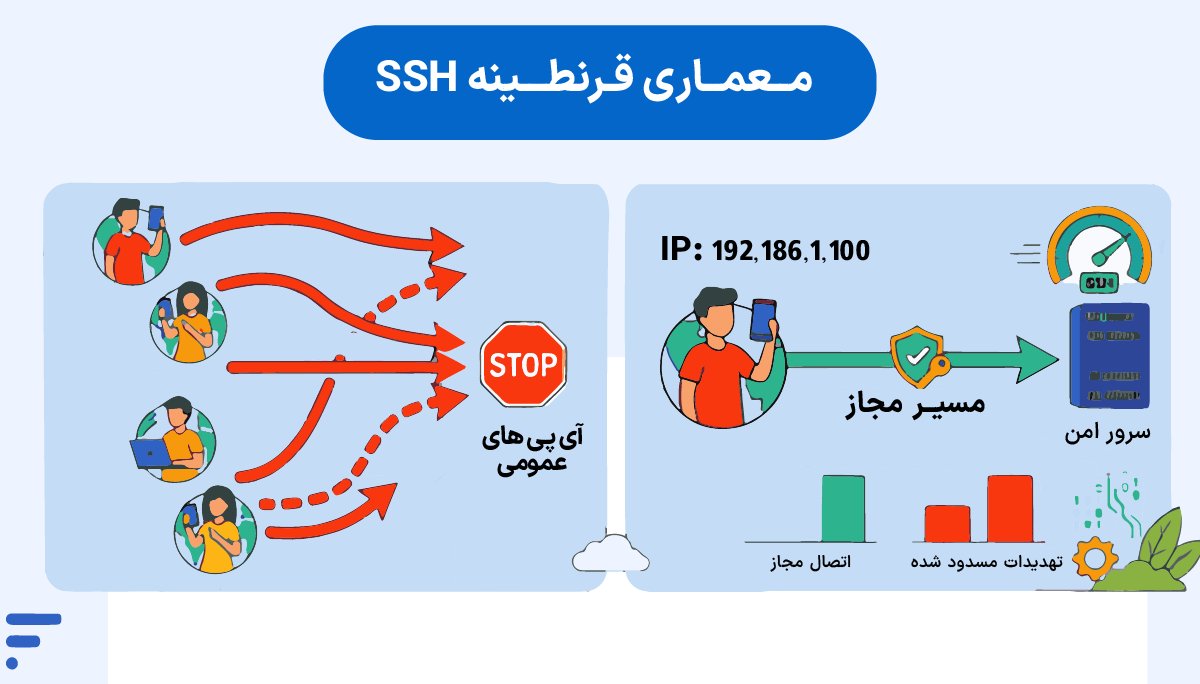 آموزش محدود کردن IP برای SSH (دسترسی فقط برای IP خاص) معماری قرنطینه SSH