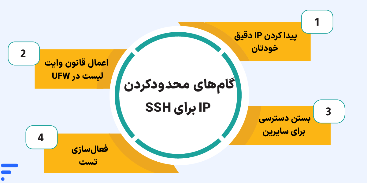 آموزش محدود کردن IP برای SSH (دسترسی فقط برای IP خاص) آموزش گامبهگام محدود کردن IP برای SSH در لینوکس