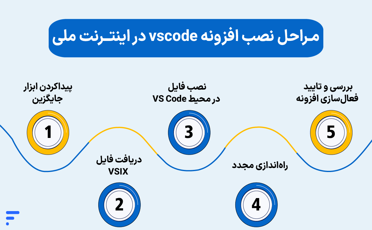 نصب افزونه VSCode در اینترنت ملی؛ نصب آفلاین VSIX مراحل نصب افزونه vscode در اینترنت ملی