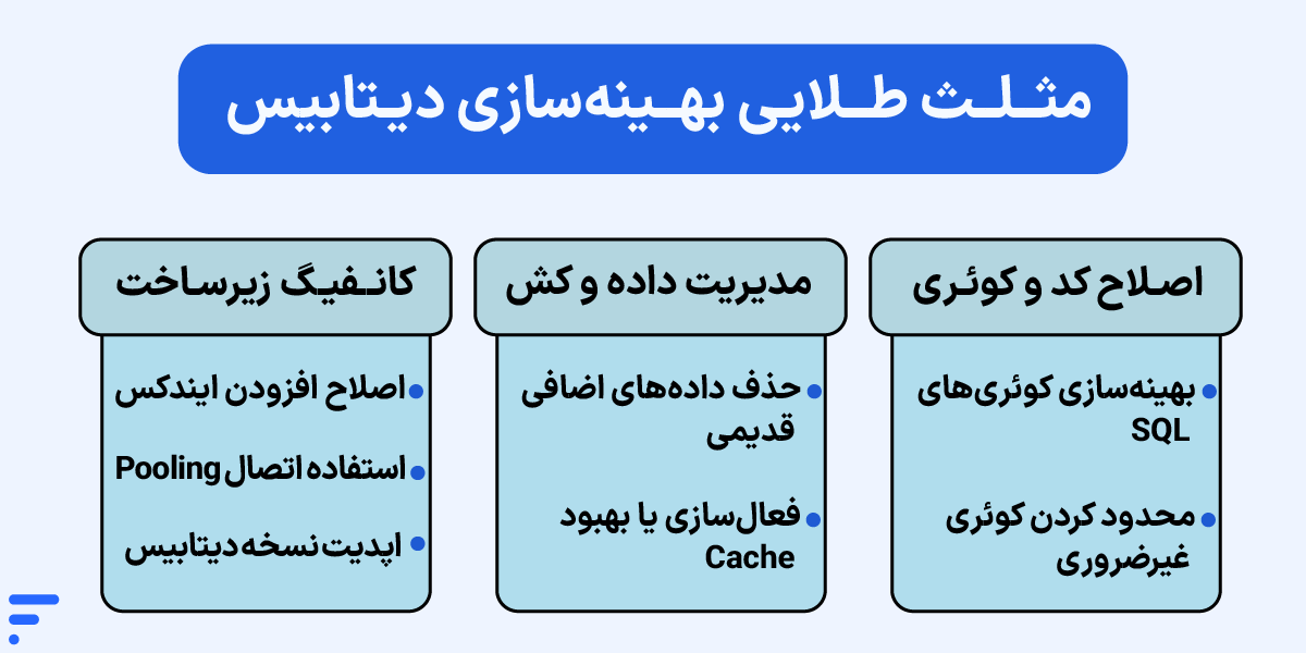 کند شدن دیتابیس؛ افزایش سرعت Database مثلث طلایی بهینهسازی دیتابیس