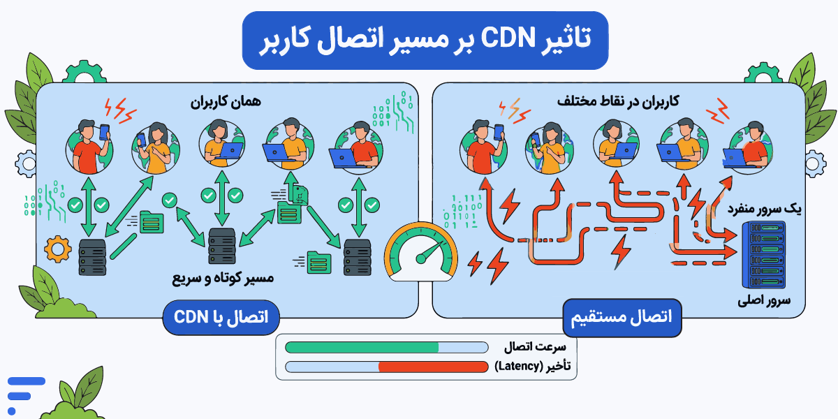 راهاندازی CDN؛ آموزش کامل اتصال و تنظیم CDN برای سایت تاثیر CDN بر مسیر اتصال کاربر