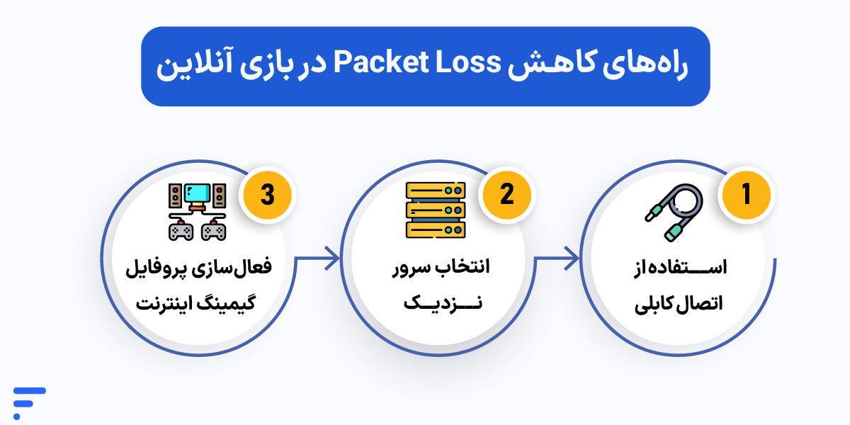 Packet Loss (پکت لاس) چیست و چگونه آن را برطرف کنیم؟ راههای کاهش Packet Loss در بازی آنلاین