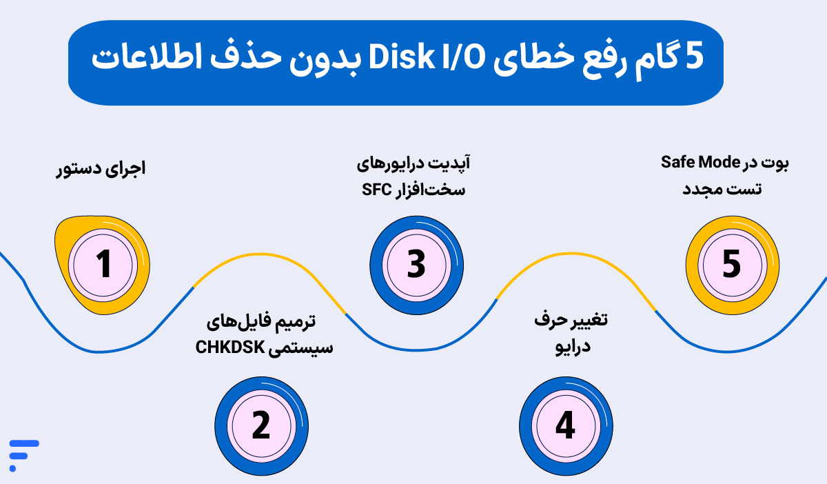 چگونه خطای Disk I/O در ویندوز را برطرف کنیم؟ ۵ گام رفع خطای Disk I/O بدون حذف اطلاعات