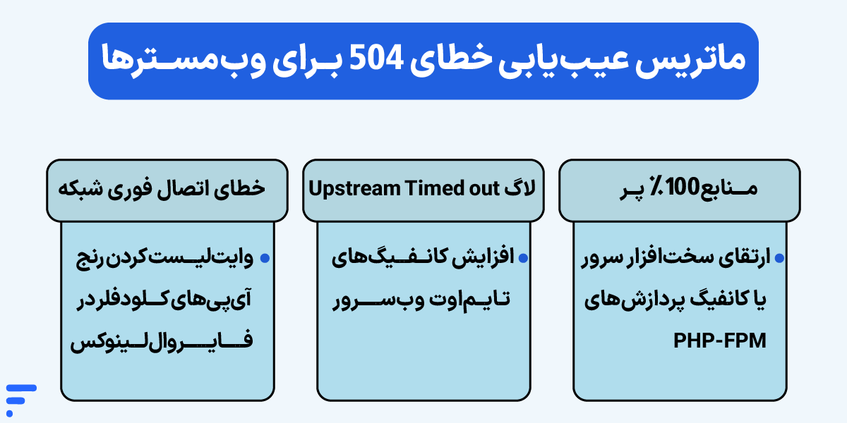خطای 504 کلودفلر؛ آموزش کامل رفع ارور 504 Gateway Timeout ماتریس عیبیابی خطای ۵۰۴ برای وبمسترها