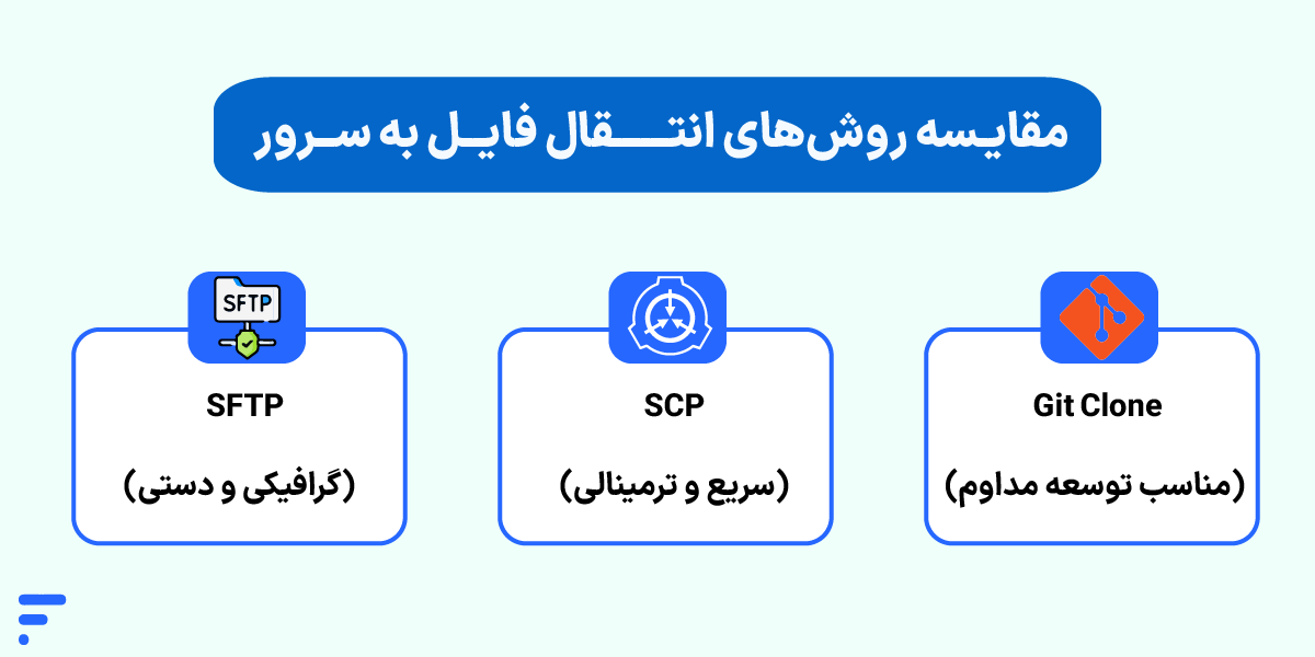آموزش آپلود پروژه پایتون روی سرور ابری (Nginx، Flask و...) مقایسه روشهای انتقال فایل به سرور