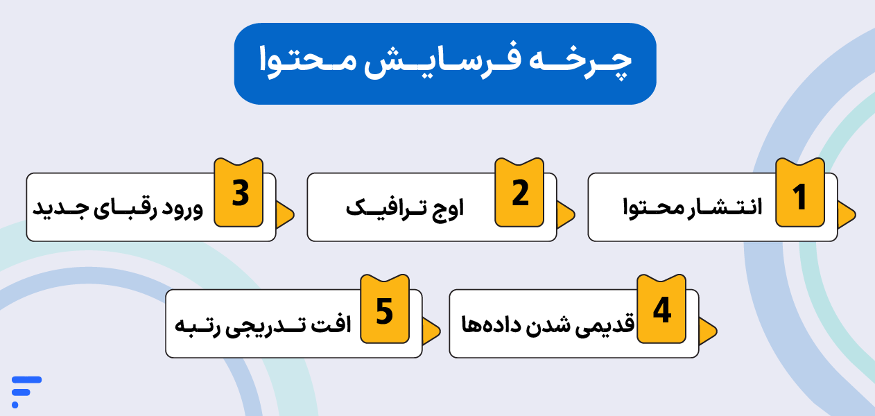 دلایل کاهش بازدید سایت؛ چرا ورودی گوگل افت میکند؟ چرخه فرسایش محتوا