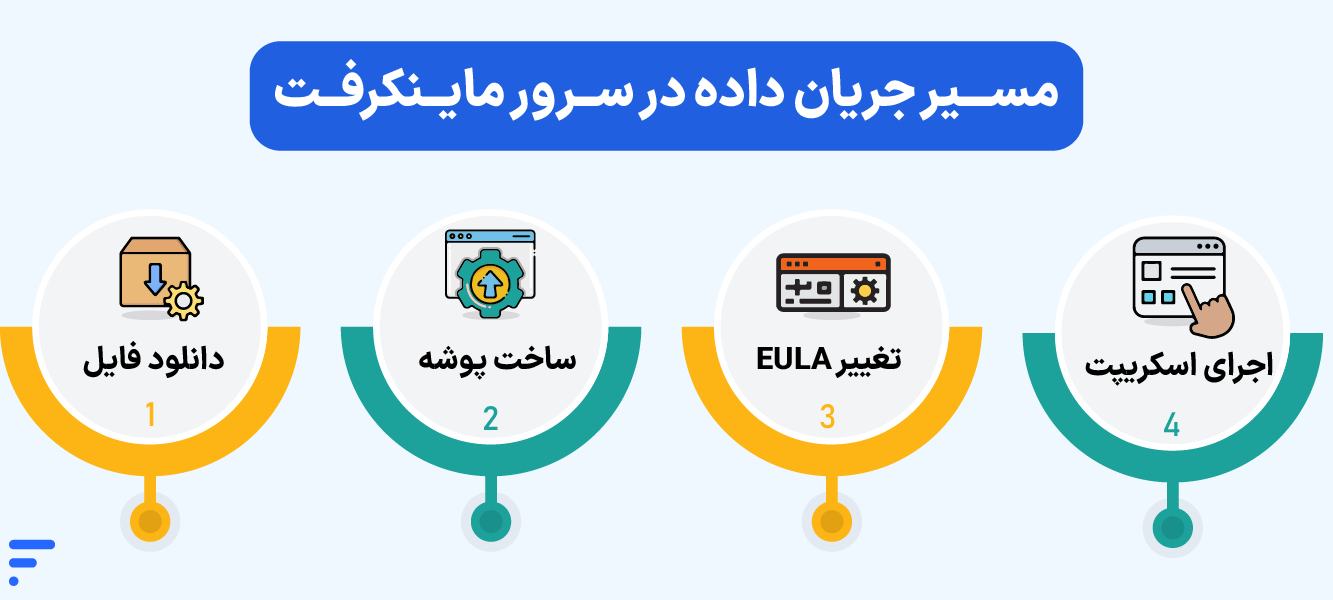 ساخت سرور ماینکرفت (Minecraft Server) با اینترنت ملی مسیر جریان داده در سرور ماینکرفت