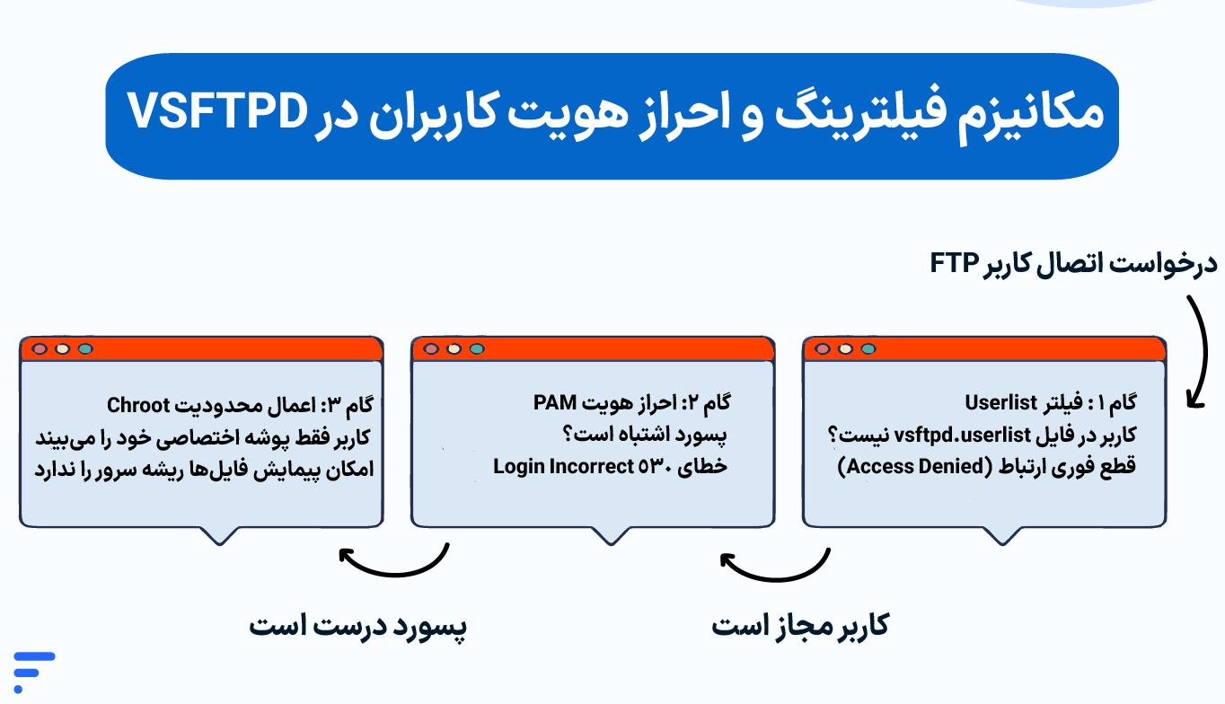 مکانیزم فیلترینگ و احراز هویت کاربران در VSFTPD
