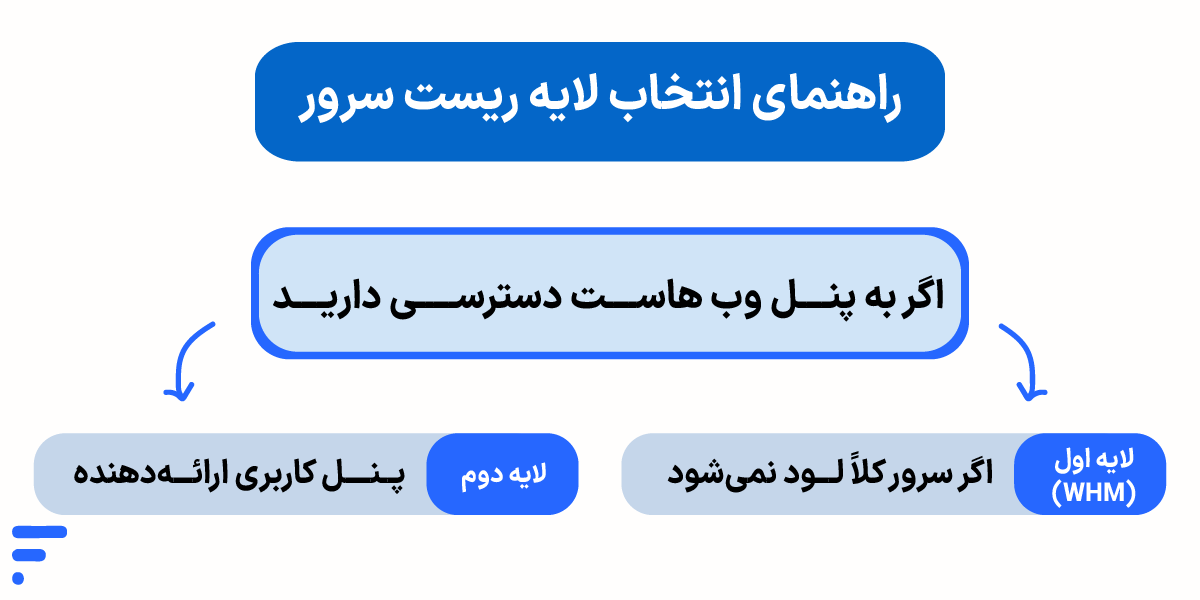 آموزش ریست سرور مجازی vps (لینوکس و ویندوز) راهنمای انتخاب لایه ریست سرور