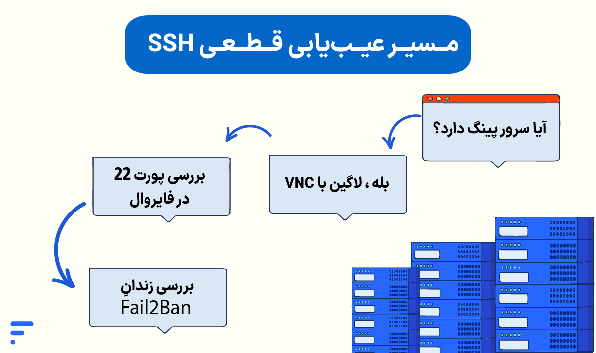 آموزش رفع بلاک شدن IP در سرور (CSF، UFW و Fail2Ban) مسیر عیبیابی قطعی SSH