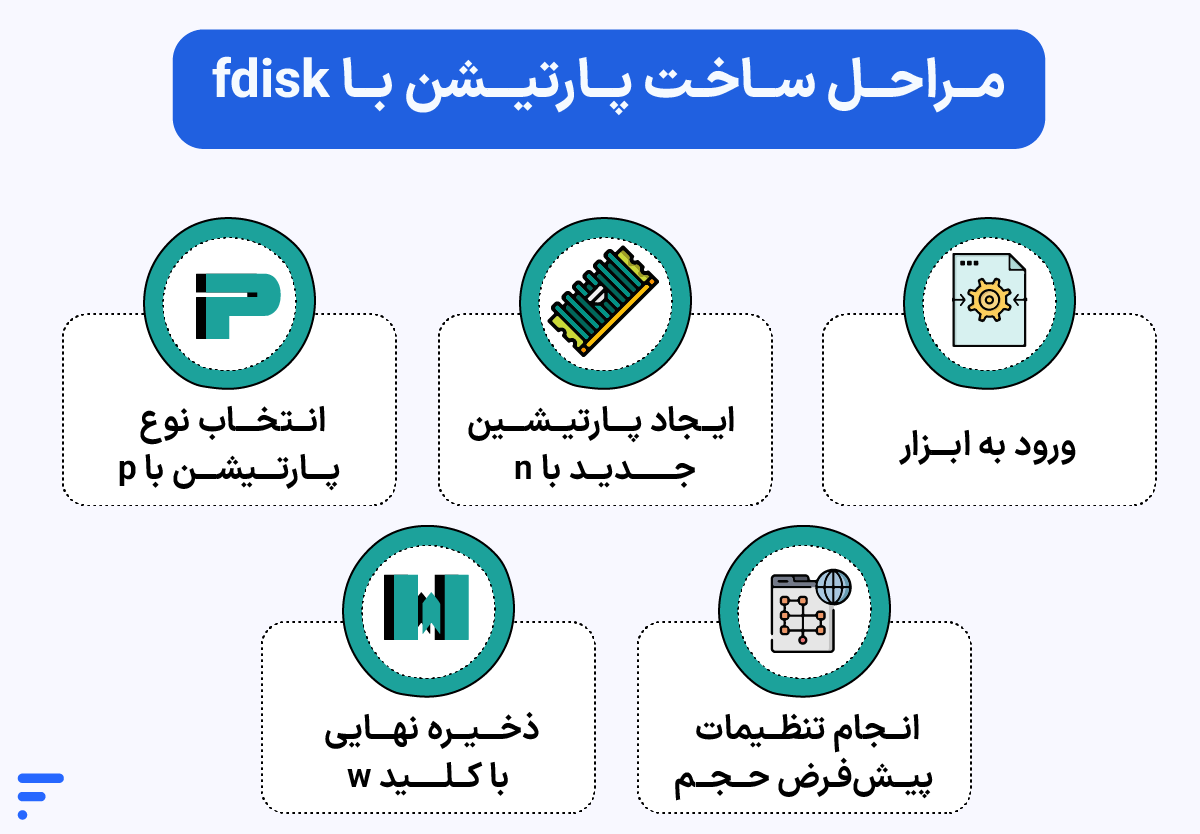 آموزش اتصال هارد به سرور لینوکس مراحل ساخت پارتیشن با fdisk