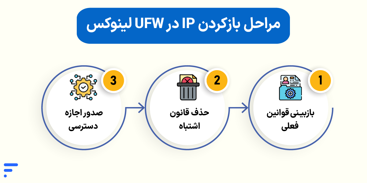 آموزش رفع بلاک شدن IP در سرور (CSF، UFW و Fail2Ban) مراحل بازکردن IP در UFW لینوکس