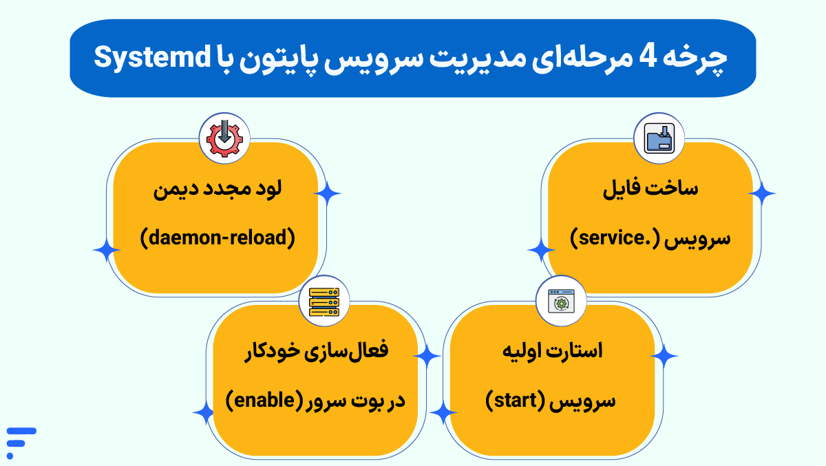آموزش آپلود پروژه پایتون روی سرور ابری (Nginx، Flask و...) چرخه ۴ مرحلهای مدیریت سرویس پایتون با Systemd