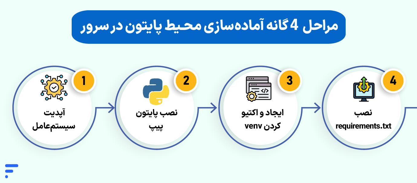 آموزش آپلود پروژه پایتون روی سرور ابری (Nginx، Flask و...) مراحل ۴ گانه آمادهسازی محیط پایتون در سرور