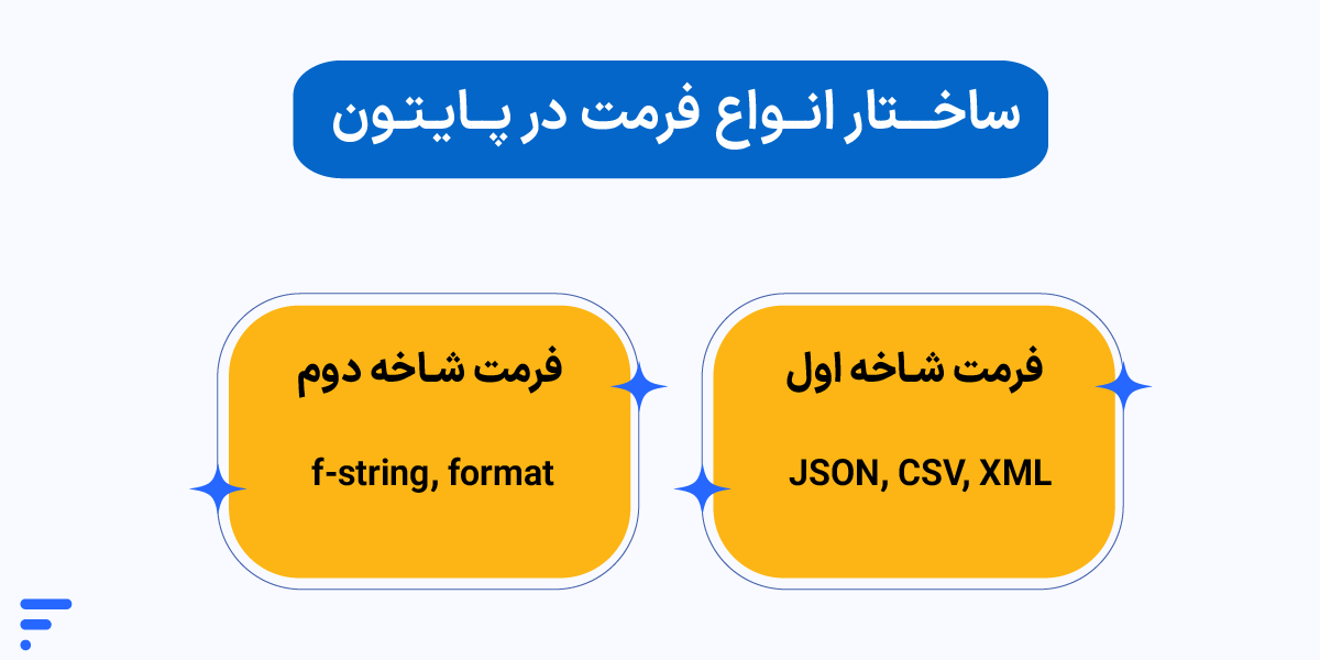 آموزش کار با فرمت ها در پایتون ساختار دوگانه فرمت در پایتون.