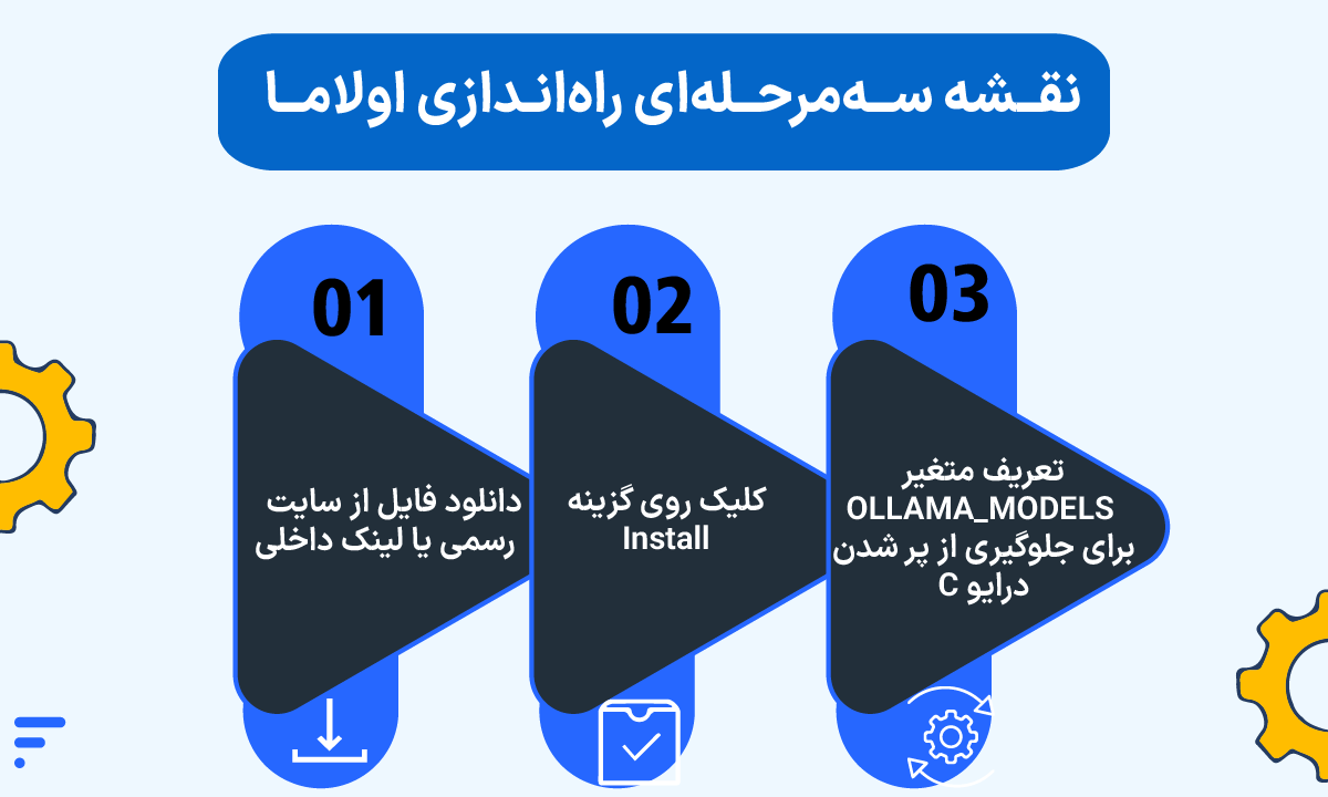 آموزش نصب Ollama روی ویندوز (اجرای محلی هوش مصنوعی) نصب ollama روی ویندوز