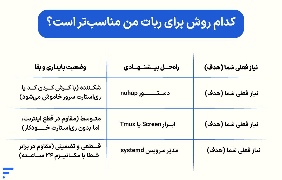 چگونه ربات پایتون را ۲۴ ساعته روشن نگه داریم؟ کدام روش برای ربات من مناسبتر است؟