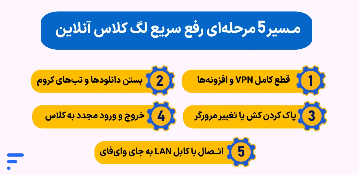 علت قطع و وصل شدن کلاس آنلاین چیست؟ مسیر ۵ مرحلهای رفع سریع لگ کلاس آنلاین