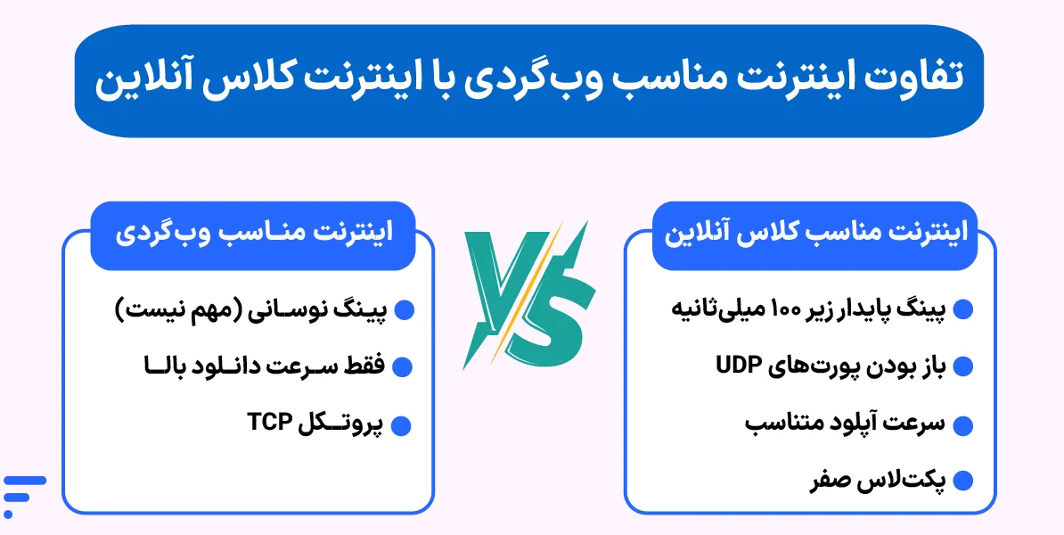 علت قطع و وصل شدن کلاس آنلاین چیست؟ تفاوت اینترنت مناسب وبگردی با اینترنت کلاس آنلاین