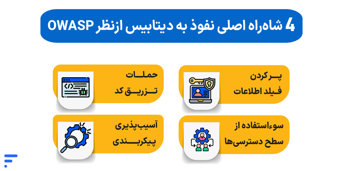 تشخیص نفوذ به دیتابیس و اقدامات فوری برای مقابله با آن ۴ شاهراه اصلی نفوذ به دیتابیس ازنظر OWASP