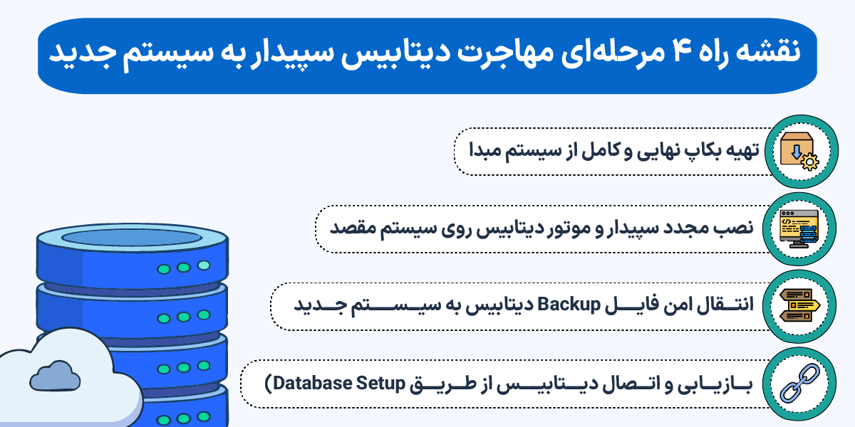 بکاپ گیری سپیدار و آموزش کامل بازیابی اطلاعات نقشه راه ۴ مرحلهای مهاجرت دیتابیس سپیدار به سیستم جدید