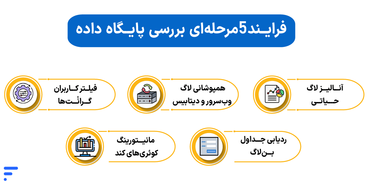 تشخیص نفوذ به دیتابیس و اقدامات فوری برای مقابله با آن فرایند ۵ مرحلهای بررسی پایگاه داده