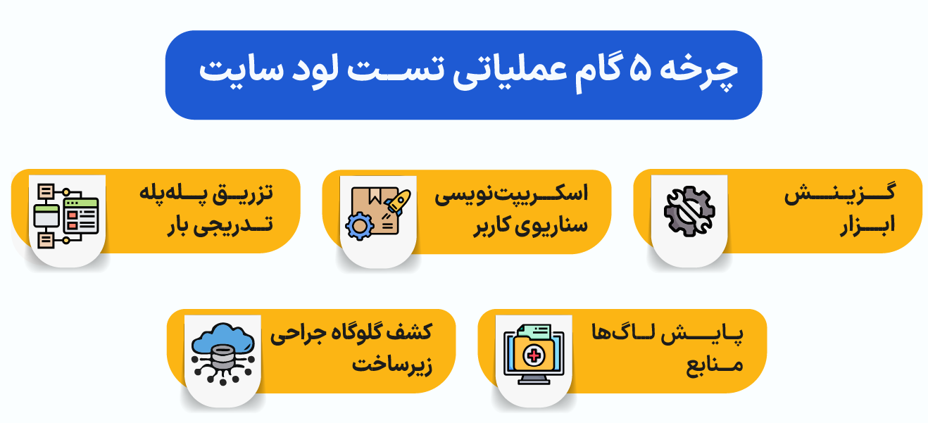 تست بار سایت (Load Testing) و آموزش سنجش تحمل ترافیک سایت چرخه ۵ گام عملیاتی تست لود سایت
