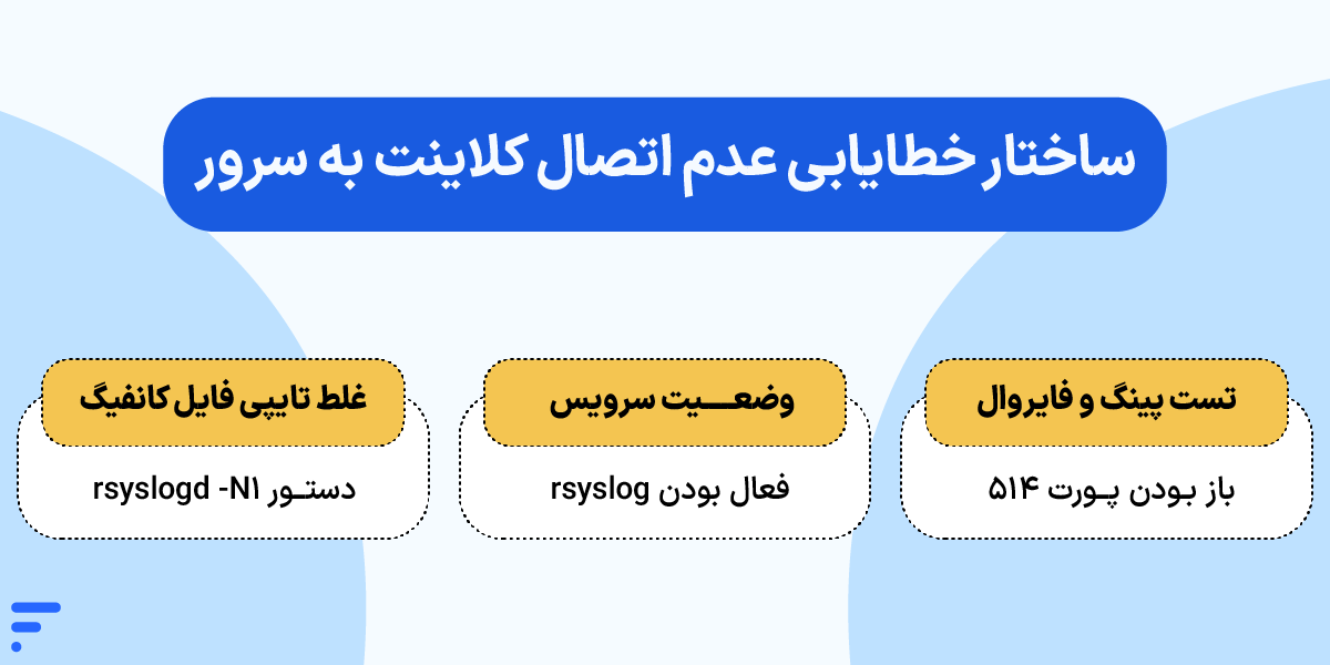 راه اندازی لاگ سرور و آموزش نصب و پیکربندی Log Server در لینوکس ساختار خطایابی عدم اتصال کلاینت به سرور