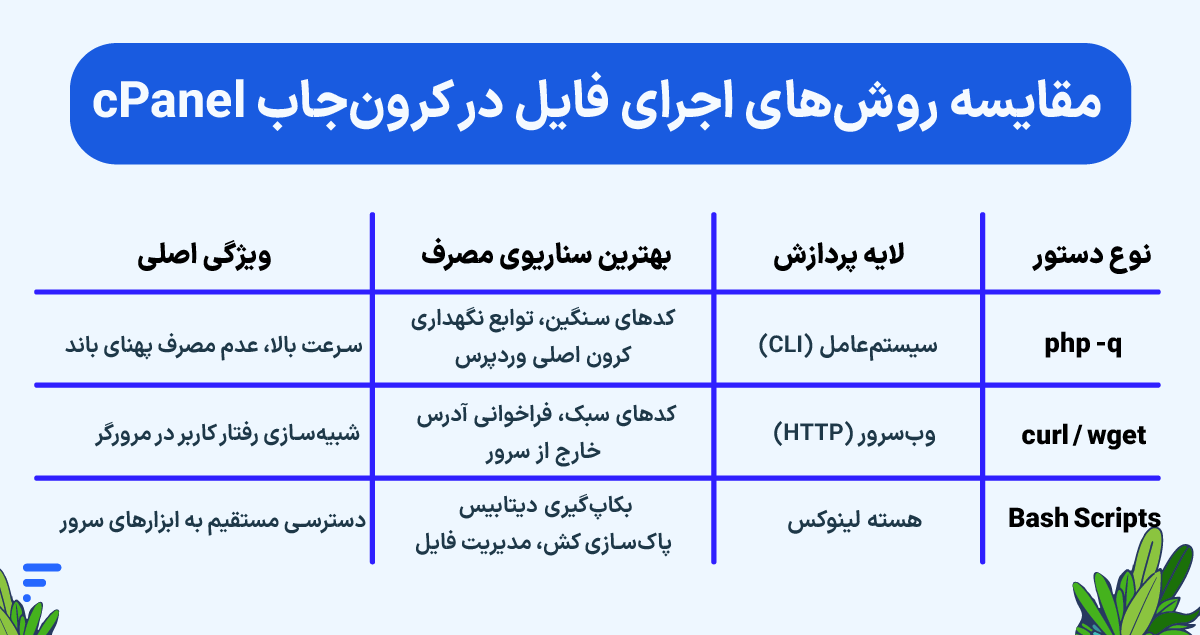 آموزش ساخت کرون جاب در سی پنل (تصویری و همراه با دستورات کاربردی) مقایسه روشهای اجرای فایل در کرونجاب cPanel