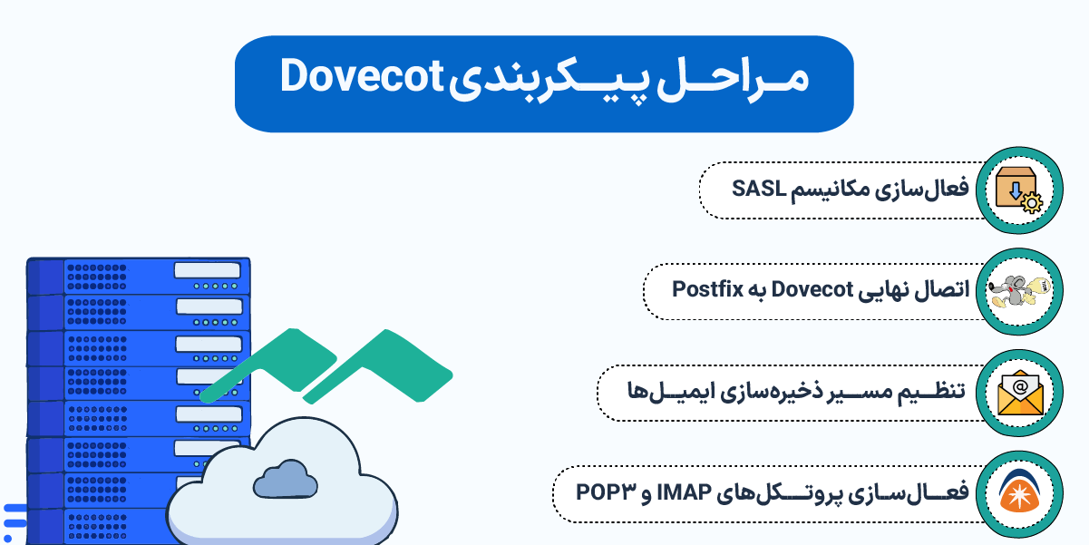 راه اندازی سرور ایمیل از نصب Mail Server تا ارسال اولین پیام مراحل پیکربندی Dovecot