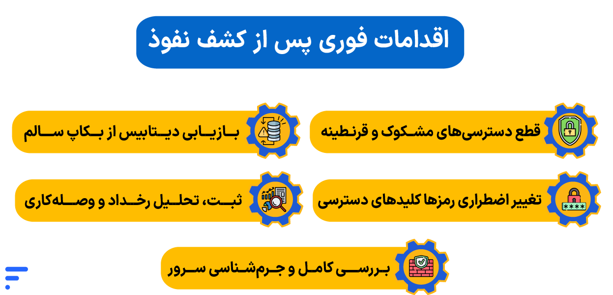 تشخیص نفوذ به دیتابیس و اقدامات فوری برای مقابله با آن اقدامات فوری پس از کشف نفوذ