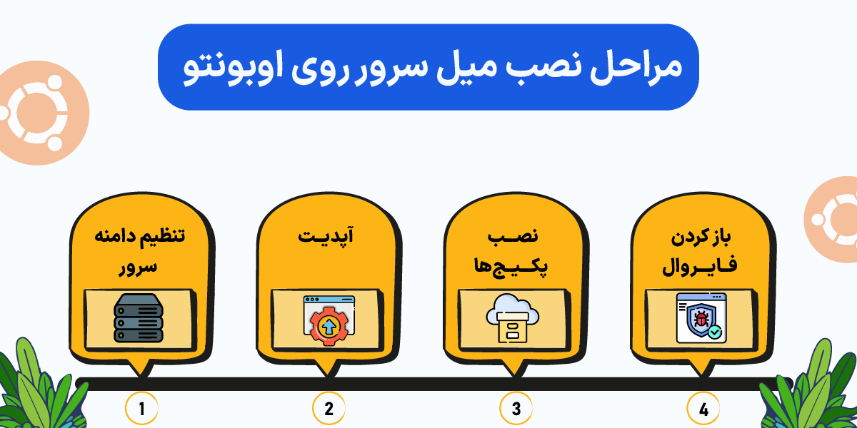 راه اندازی سرور ایمیل از نصب Mail Server تا ارسال اولین پیام خط زمانی مراحل نصب