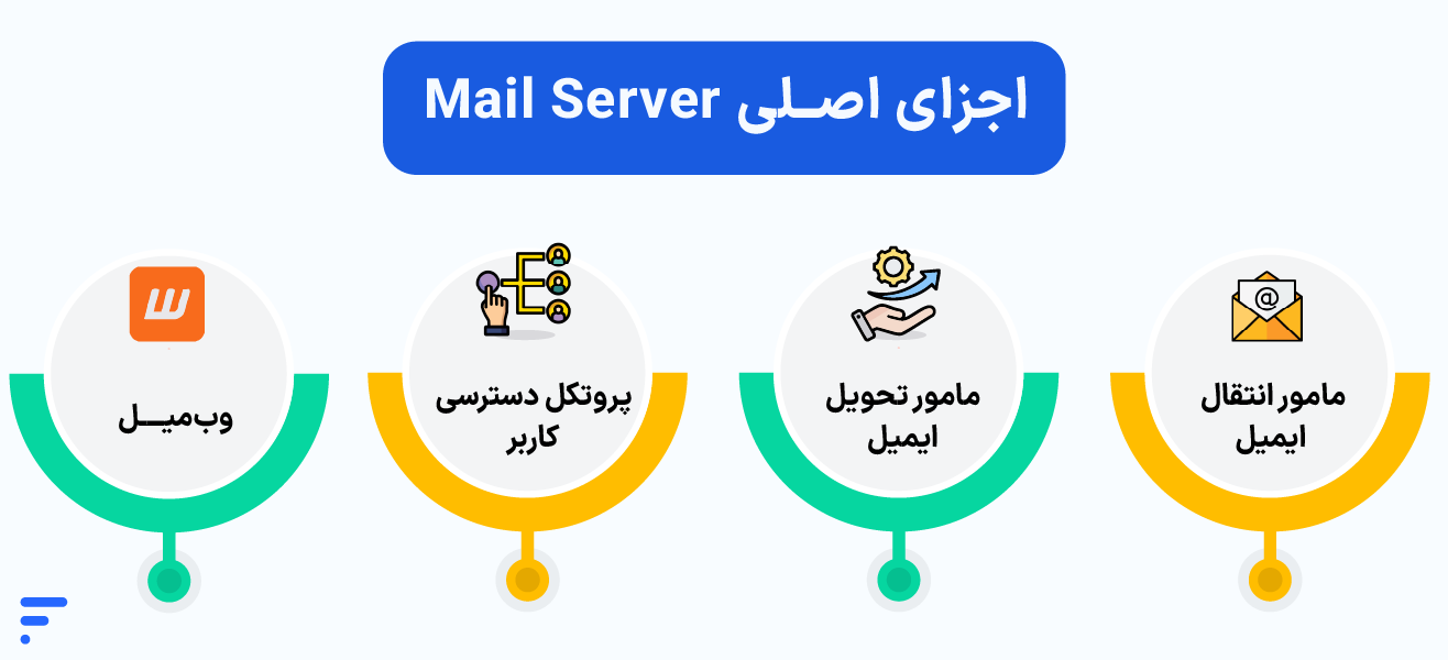 راه اندازی سرور ایمیل از نصب Mail Server تا ارسال اولین پیام اجزای اصلی Mail Server