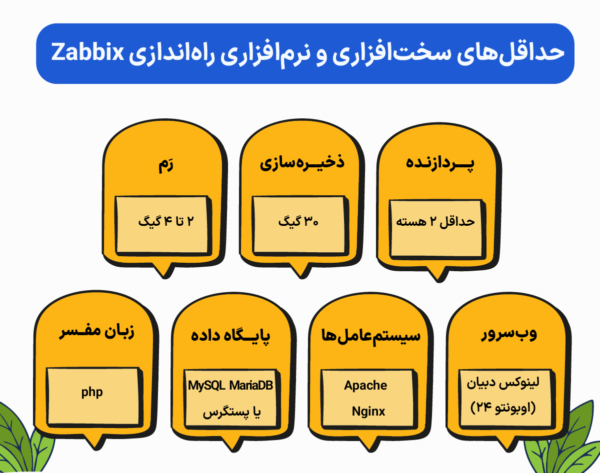 نصب Zabbix و آموزش جامع راهاندازی سیستم مانیتورینگ زبیکس حداقلهای سختافزاری و نرمافزاری راهاندازی Zabbix