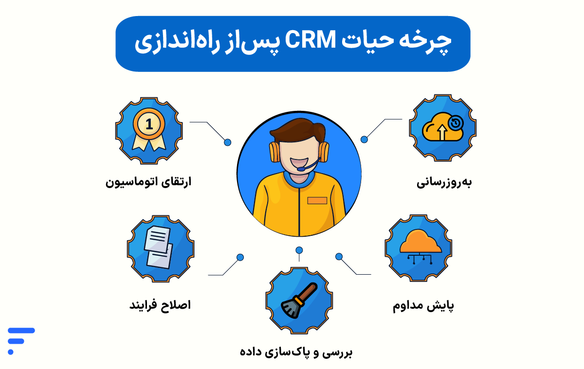 راهاندازی CRM و مراحل استقرار نرمافزار در سازمان چرخه حیات CRM پساز راهاندازی