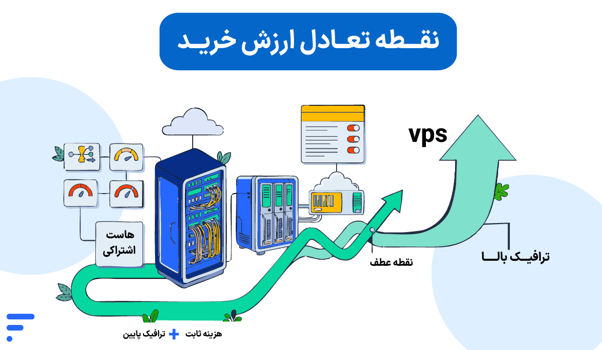 تفاوت هاست اشتراکی و سرور مجازی نقطه تعادل ارزش خرید
