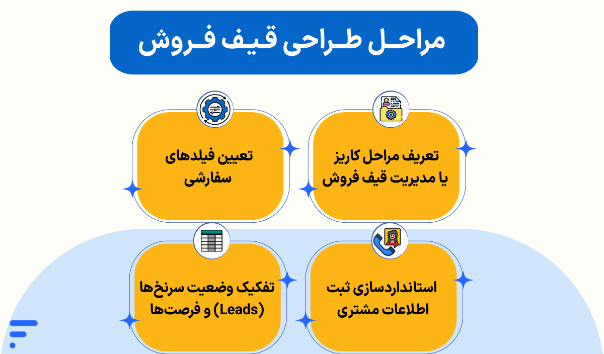 راهاندازی CRM و مراحل استقرار نرمافزار در سازمان راهاندازی CRM