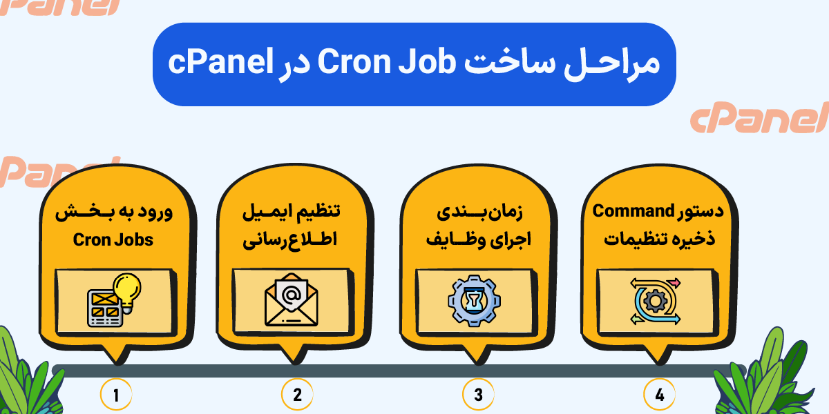 آموزش ساخت کرون جاب در سی پنل (تصویری و همراه با دستورات کاربردی) مراحل ساخت Cron Job در cPanel