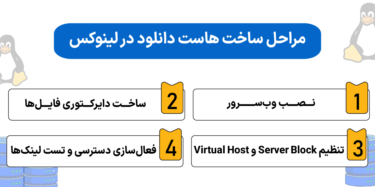 ساخت هاست دانلود و آموزش راهاندازی سرور دانلود اختصاصی مراحل ساخت هاست دانلود در لینوکس