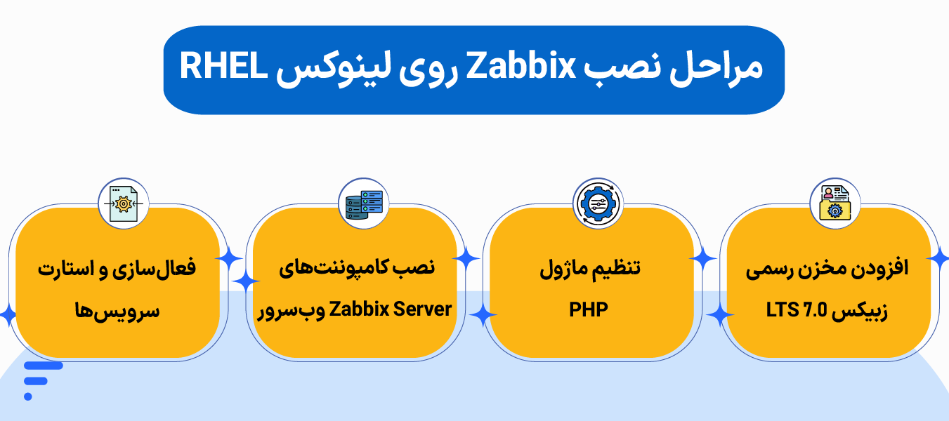 نصب Zabbix و آموزش جامع راهاندازی سیستم مانیتورینگ زبیکس مراحل نصب Zabbix روی لینوکس RHEL