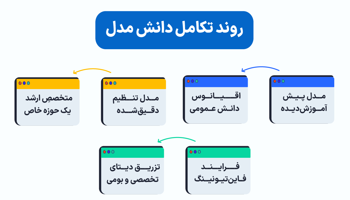 روند تکامل دانش مدل