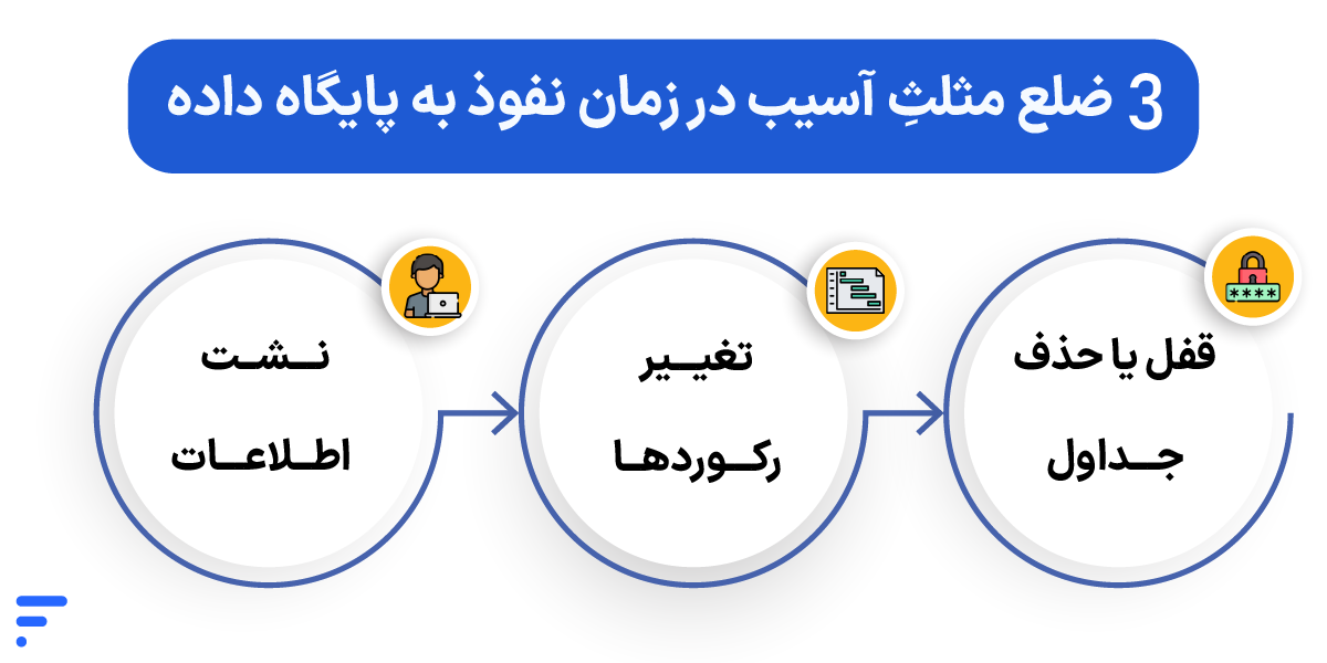 تشخیص نفوذ به دیتابیس و اقدامات فوری برای مقابله با آن ۳ ضلع مثلثِ آسیب در زمان نفوذ به پایگاه داده