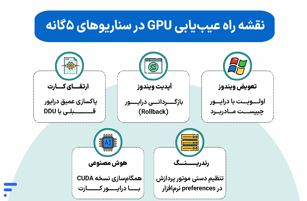 نقشه راه عیبیابی GPU در سناریوهای ۵گانه